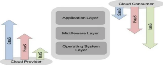 Figure 2.6- Scope of Control between Cloud Provider and Consumer (Badger et al. 
