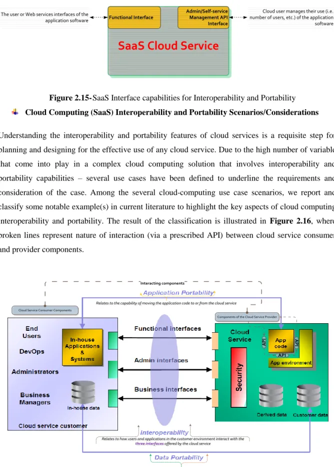 Figure 2.15- SaaS Interface capabilities for Interoperability and Portability    Cloud Computing (SaaS) Interoperability and Portability Scenarios/Considerations  Understanding  the  interoperability  and  portability  features  of  cloud  services  is  a 