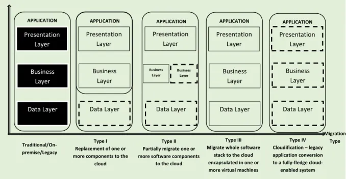 Figure 2.23- Different Types of Cloud Migration (Andrikopolus et al. 2013)  