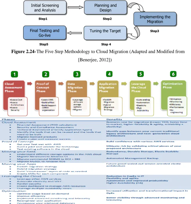 Figure 2.24- The Five Step Methodology to Cloud Migration (Adapted and Modified from  [Benerjee, 2012])  