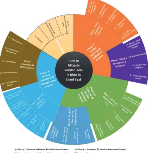 Figure 3. A Lifecycle for Managing Vendor Lock-in Risks in Cloud SaaS Migration 