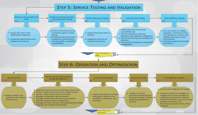 Figure 7. Service Validation and Management Phase 3 