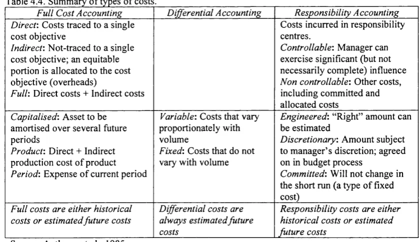Table 4.4. Summary of types of costs.