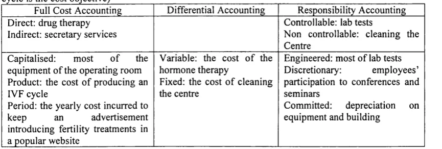 Table 4.5. Example of types of cost in an Infertility Centre belonging to an Italian NHS Trust (IVF 