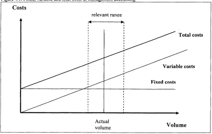 Figure 4.1. Fixed, variable and total costs in management accounting