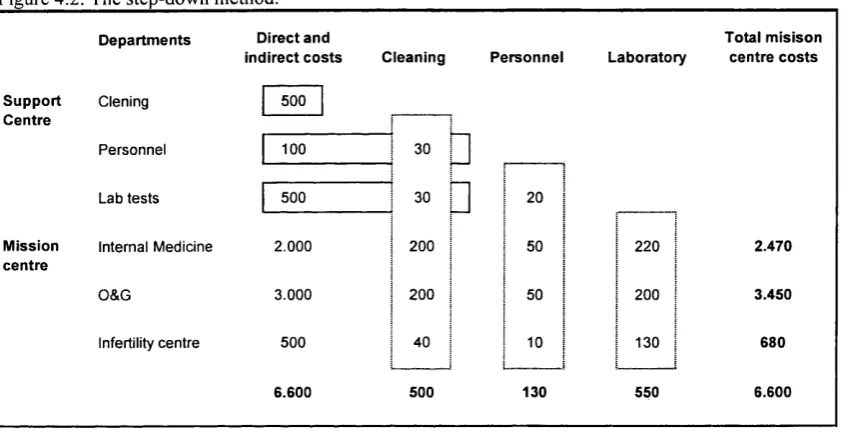 Figure 4.2. The step-down method.