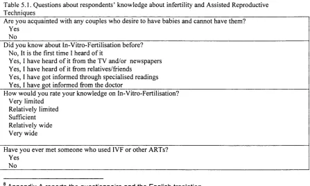 Table 5.1. Questions about respondents’ knowledge about infertility and Assisted Reproductive