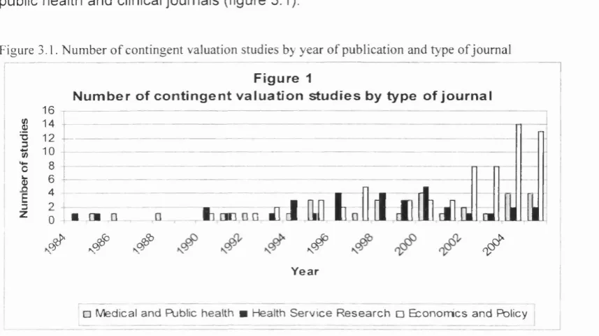Figure 3.1. Number of contingent valuation studies by year of publication and type of journal