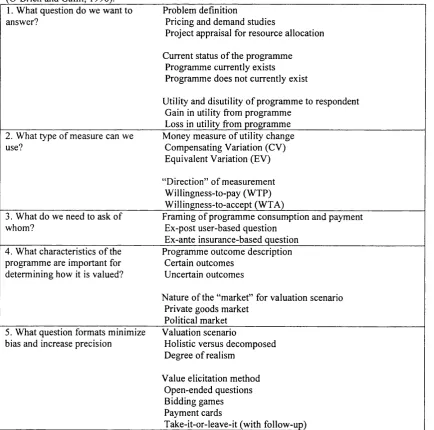 Table 3.1. Questions and considerations for a contingent valuation study of a health care programme (O’Brien and Gafhi, 1996)._________________________________________________________________