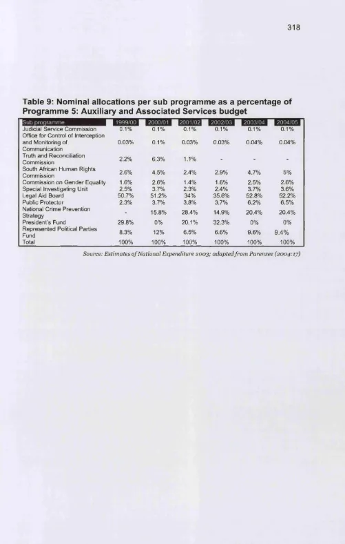 Table 9: Nominal allocations per sub programme as a percentage of 