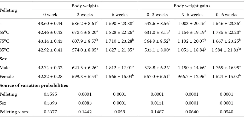 Table 3. Mean (± s.e.) serum Ca and P of diets differing in pelleting temperatures