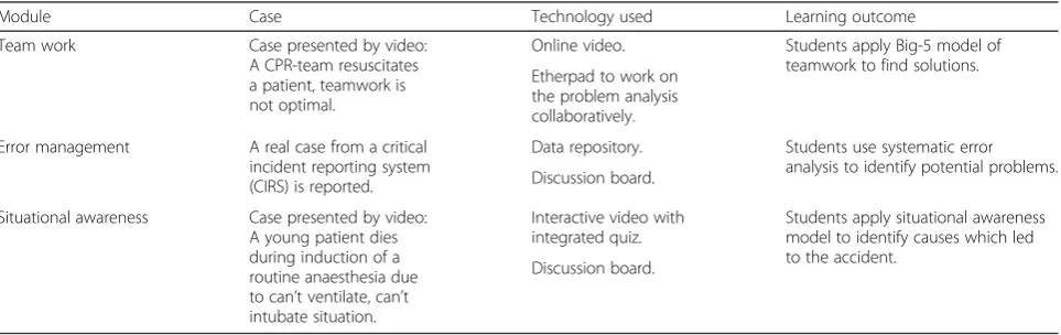 Table 1 Case based approach to ELPAS online modules