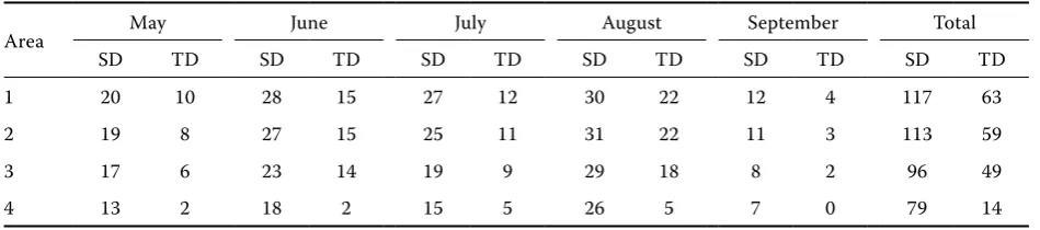 Table 2. Temperature-humidity index