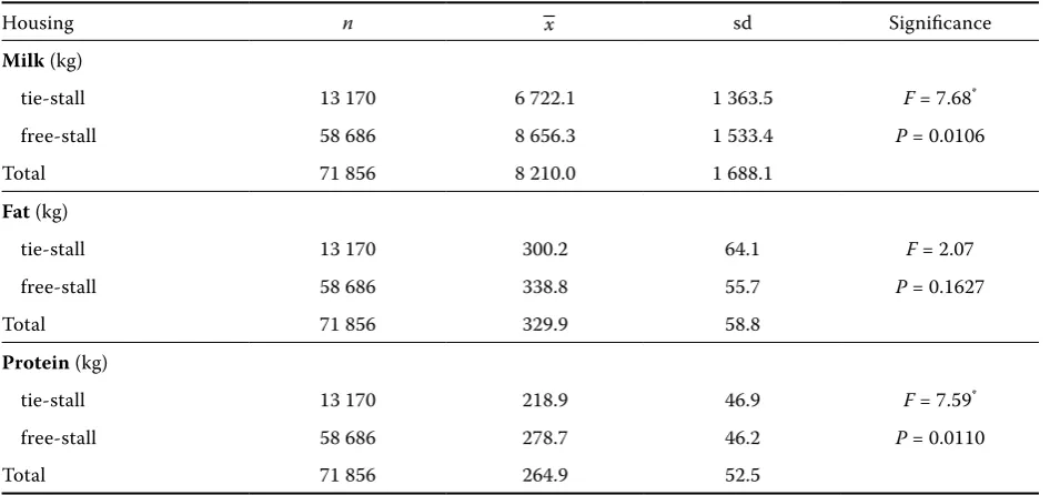Table 3. Milk performance according to the elevation