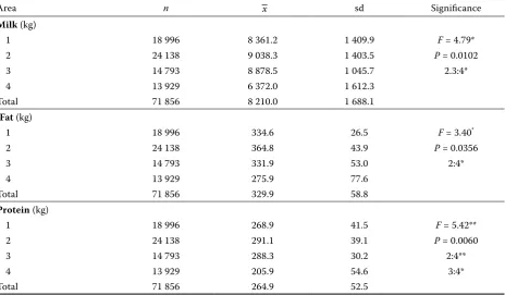 Table 5. Milk performance according to the breed