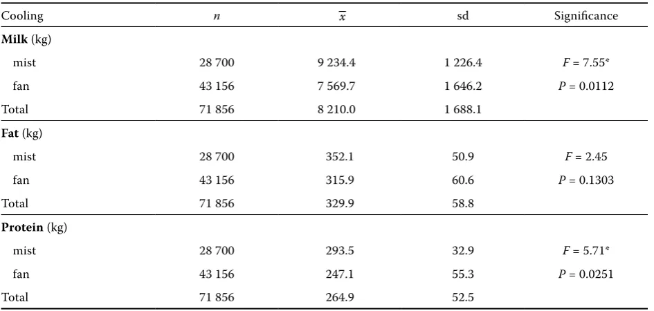 Table 7. Milk performance according to the cooling of cows