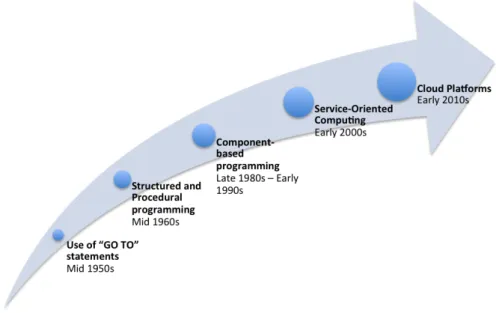 Figure 1: Representative examples in the evolution of the programming style 