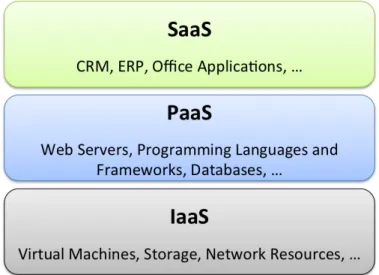 Figure 4: The 3 service models of cloud computing according to NIST 