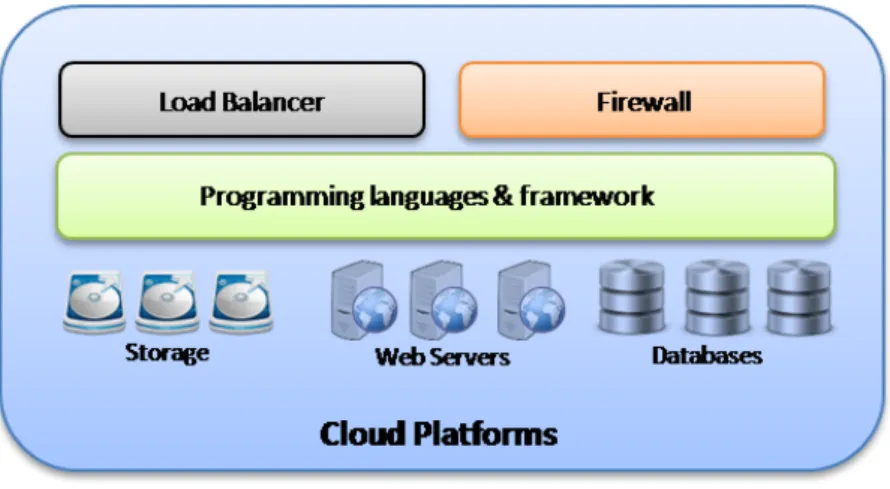 Figure 5: A Cloud Platform 