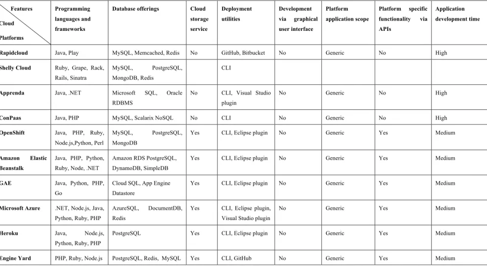 Table 1: Cloud platforms with respect to the application development features 