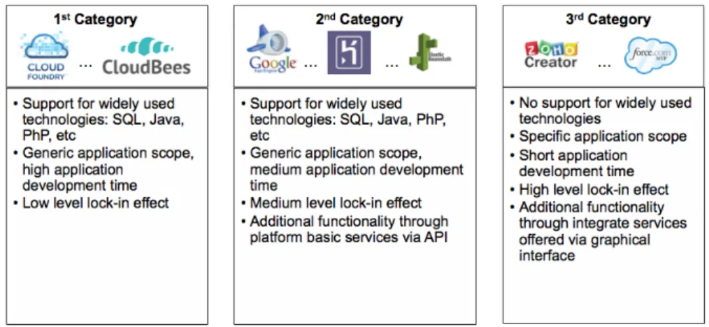 Figure 7: Classification of Cloud platforms 