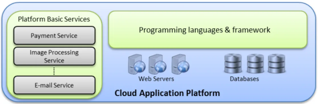 Figure 8:  Cloud application Platform 