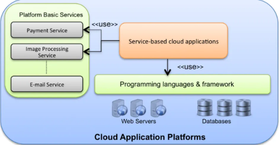 Figure 9:  Service-based cloud applications 