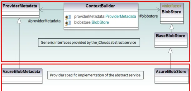 Figure 12: Simplified view of jClouds blobstore service internal design 