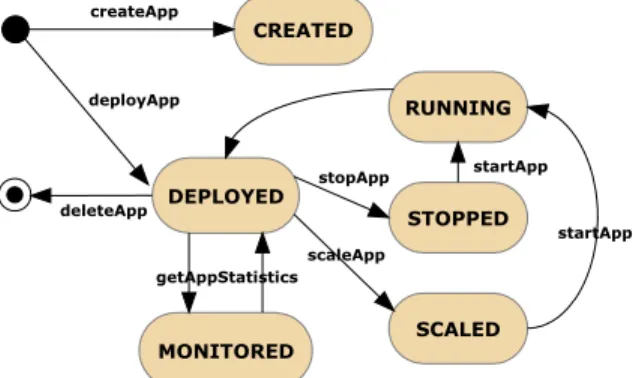 Fig. 2: Application Lifecycle