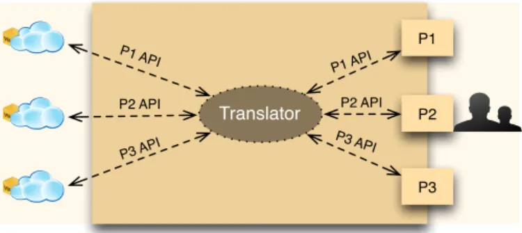 Fig. 5: IaaS Management: the 2-way translator