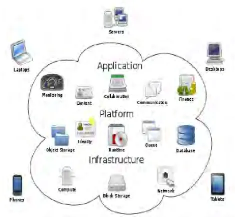 Figure 1:  Cloud Computing Architecture 