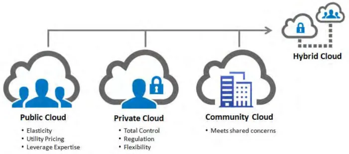 Figure 2: Cloud Computing Deployment model 