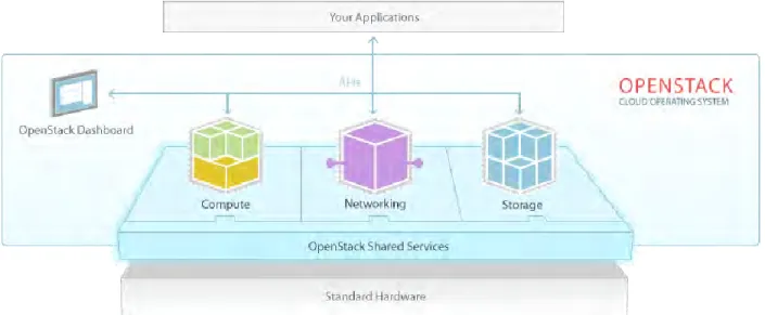 Figure 4:  OpenStack Operating System 