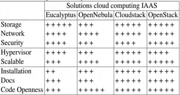 Table 1: Comparative study of IaaS solution (‘+’ sign means better  solution)    