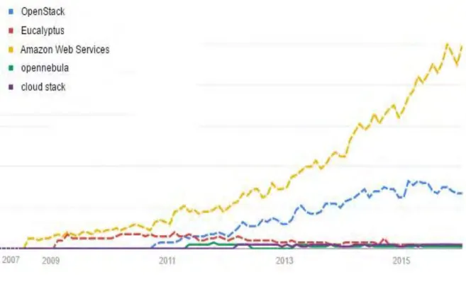 Figure 6:  Google Search Trend of Cloud platforms 