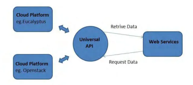 Figure 7:  System Architecture 