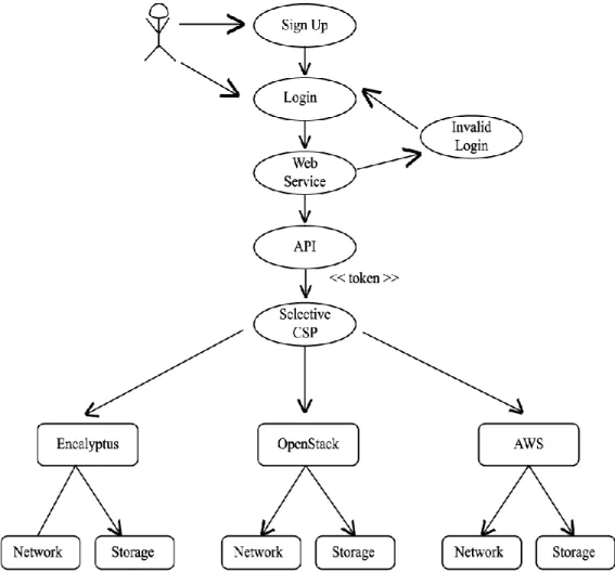 Figure 2:  Use case Diagram of the API 