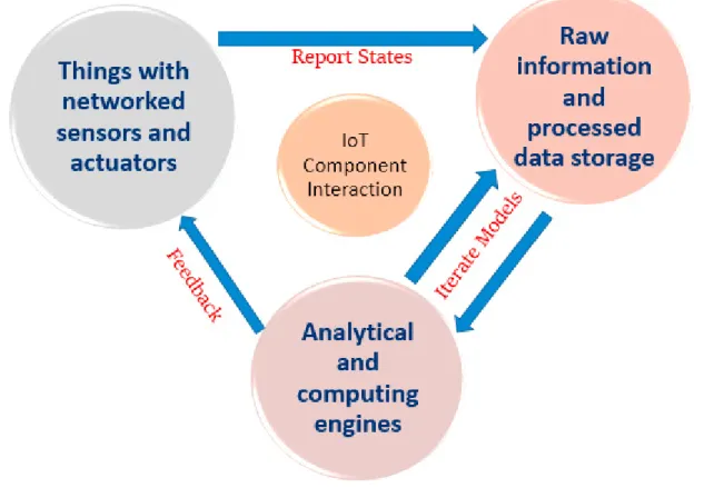 Fig. 1. IoT component interaction 13 . 