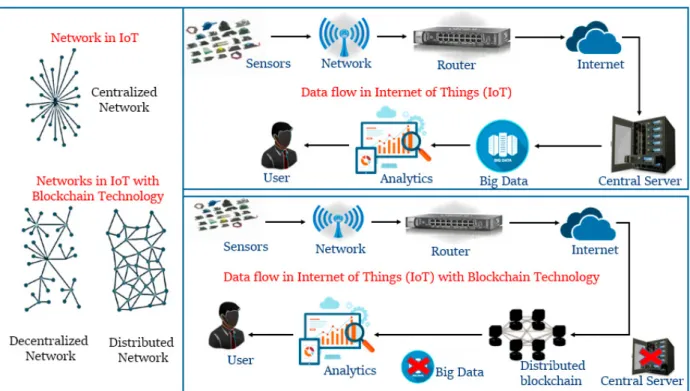 Fig. 2. IoT network types, data flow in IoT, data flow in IoT with blockchain technology