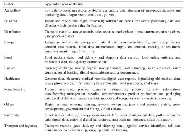 Table 2. Sector wise applications and use of blockchain technology Sector  Application area or the use 