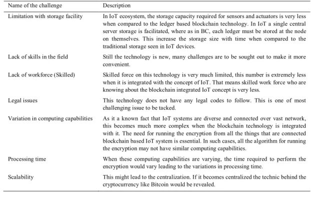 Table 4. Challenges in blockchain technology integrated with IoT 9  Name of the challenge  Description 