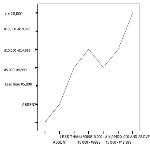 Fig 3: Average Monthly Budget of I.T. Departments against Average Monthly Expenditure of I.T