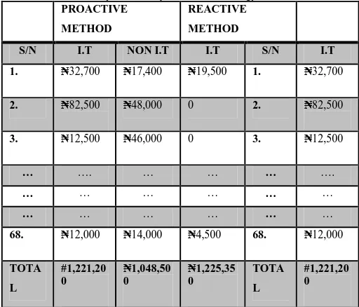 Table 7: Sources of Cyber Security Investment Strategy for internet service providers 