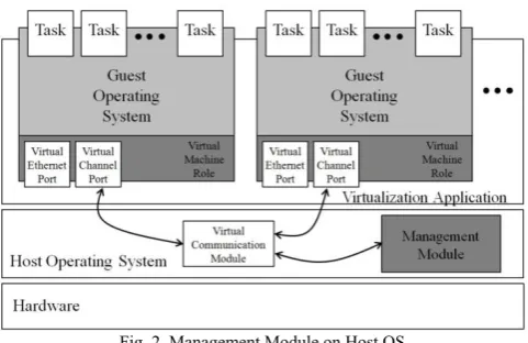Fig. 2. Management Module on Host OS 