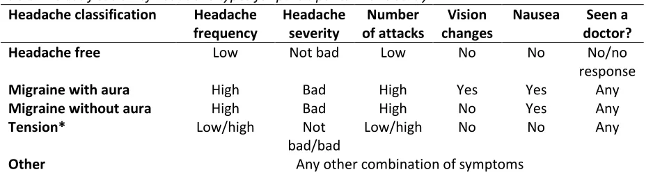 Table 1: Classification of headache types for participants in this study 