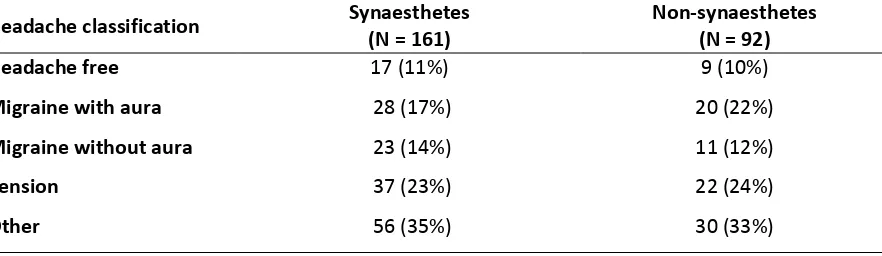 Table 2: Frequency of particular headache types among female synaesthetes and non-synaesthetes (percentages by column in parentheses)