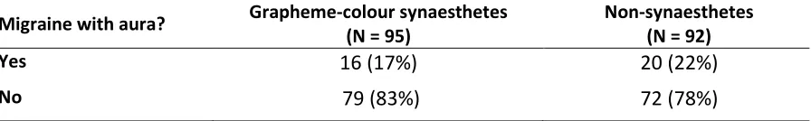 Table 3: Frequency of migraine with aura in headache among female grapheme-colour synaesthetes and non-synaesthetes (percentages by column in parentheses)