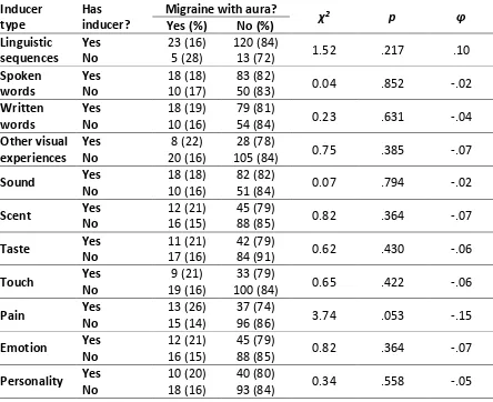 Table 8: Migraine with aura among female synaesthetes (N = 161), split by inducer types