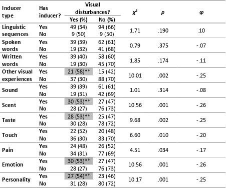 Table 9: Visual disturbances among female synaesthetes (N = 161), split by inducer types