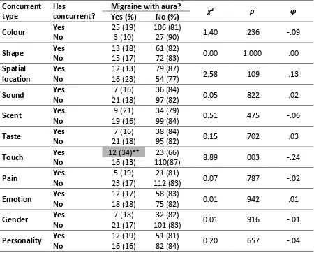 Table 11: Migraine with aura among female synaesthetes (N = 161), split by concurrent types
